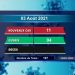 Aucun décès dû au coronavirus à la date du 3 Août, selon le rapport publié sur la chaîne de télévision publique ce mercredi 4 Août 2021,