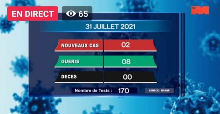 Aucun décès dû au coronavirus à la date du 31 Juillet, selon le rapport publié sur la chaîne de télévision publique ce dimanche 1er Août 2021,