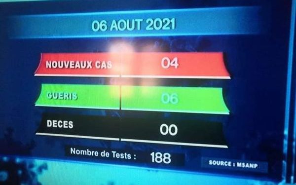 Aucun décès dû au coronavirus à la date du 6 Août, selon le rapport publié sur la chaîne de télévision publique ce samedi 7 Août 2021,
