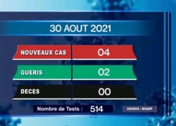EPIDEMIE – Aucun nouveau décès dû au coronavirus le 30 Août 2021, selon le rapport publié ce mardi 31 Août sur la chaîne de télévision publique