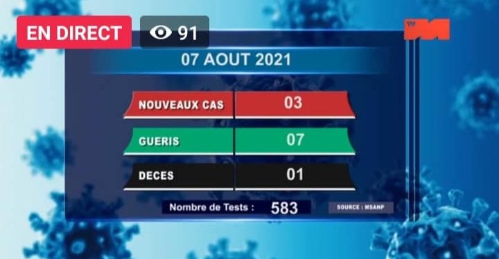 EPIDEMIE – Un décès dû au coronavirus survenu dans la Haute Matsiatra à la date du 7 Août 2021, selon le rapport publié ce dimanche 8 Août sur la chaîne de télévision publique,