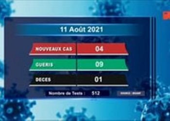 EPIDEMIE – Un nouveau décès dû au coronavirus le 11 Août 2021, survenu à Atsimo Atsinanana, selon le rapport publié ce jeudi 12 Août sur la chaîne de télévision publique.