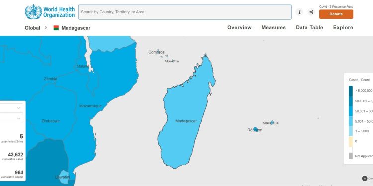 COVID-19 – La barre des cinq millions de morts dus au coronavirus dépassée à travers le monde, 964 décès dus à la Covid-19 à Madagascar