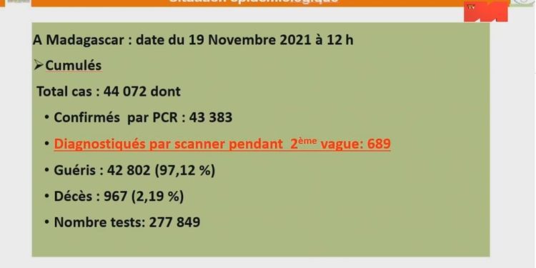 EPIDEMIE – 400 nouveaux cas confirmés positifs au coronavirus et trois décès dus à la Covid-19 en dix jours