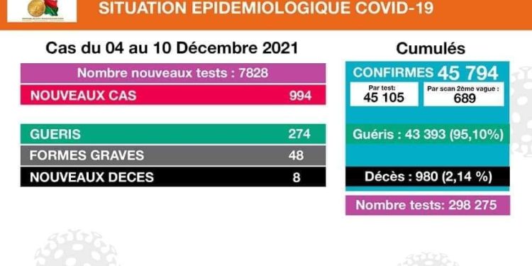 EPIDEMIE – Huit décès dus au coronavirus du 4 au 10 décembre, 994 nouveaux cas de Covid-19 detectés dans 17 régions