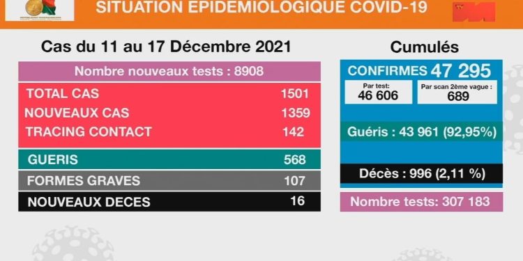 EPIDEMIE – 16 décès dus à la Covid-19 du 11 au 17 Décembre 2021, 1501 cas confirmés positifs au coronavirus selon le bilan épidémiologique du 18 Décembre 2021