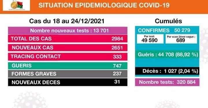EPIDEMIE – La barre des 1.000 décès dus à la Covid-19 dépassée, 31 décès recensés du 18 au 24 Décembre 2021, 2.651 cas confirmés positifs au coronavirus selon le bilan épidémiologique du 25 Décembre 2021