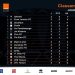 FOOTBALL – Ajesaia et Fosa Junior pour la conférence du Nord, Elgeco plus et Zanakala FC pour la conférence Sud sont invaincus après deux journées de Pro-League
