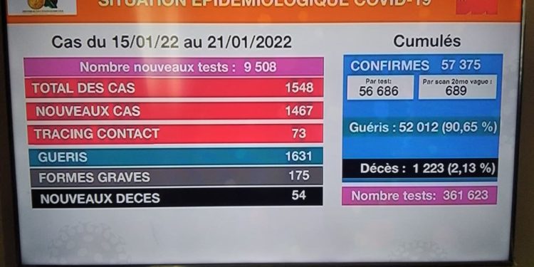 EPIDEMIE – Le nombre de nouveaux cas confirmés positifs à la Covid-19 continue de baisser, mais le nombre de décès reste stable selon le bilan épidémiologique publié ce samedi sur les chaînes audiovisuelles publiques