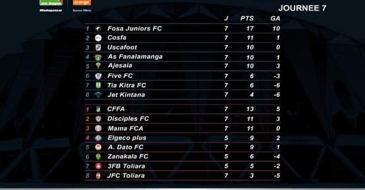 FOOTBALL – Fosa Junior et CFFA champions des matchs aller des conférences Nord et Sud de la Pro League