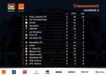FOOTBALL – Fosa Junior se rapproche de la qualification pour les play-offs, Disciples FC prend la tête de la Conférence Sud