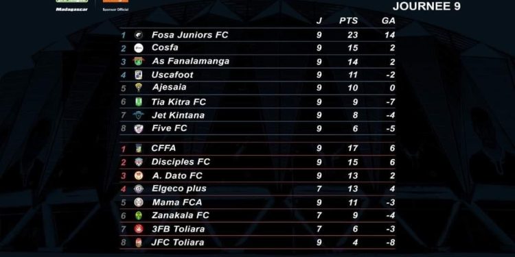 FOOTBALL – Le CFFA de nouveau à la tête de la Conférence Sud de la Pro League, Elgeco Plus se relance