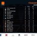 FOOTBALL – Le CFFA de nouveau à la tête de la Conférence Sud de la Pro League, Elgeco Plus se relance