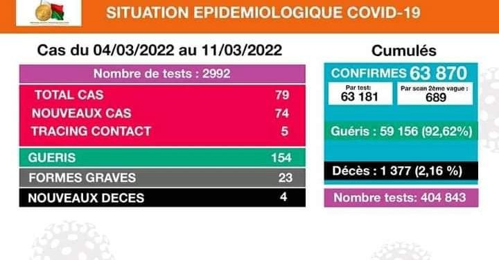 EPIDEMIE – Quatre décès et 79 nouveaux cas confirmés de la covid-19 la semaine du 5 au 11 mars 2022.