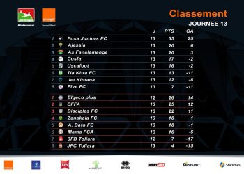 FOOTBALL – Le CFFA, Disciples FC, l&rsquo;Ajesaia et l&rsquo;AS Fanalamanga rejoignent Elgeco Plus et Fosa Juniors pour les plays-offs de la Pro League, deux places restent à attribuer à l’issue de la dernière journée