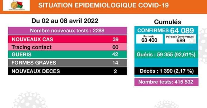 EPIDEMIE – Deux décès dus à la Covid-19 et 39 nouveaux cas confirmés durant la semaine du 2 au 8 Avril