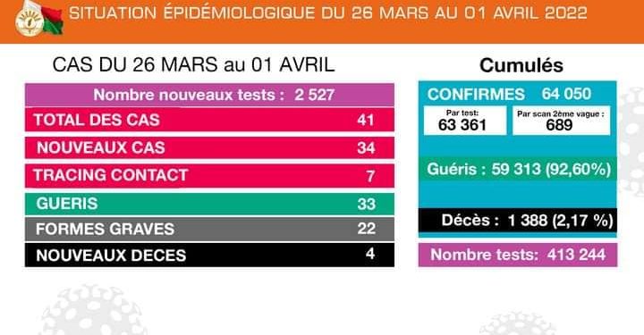 EPIDEMIE – Quatre décès dus à la Covid-19 et 41 nouveaux cas confirmés durant la semaine du 26 Mars au 1er Avril