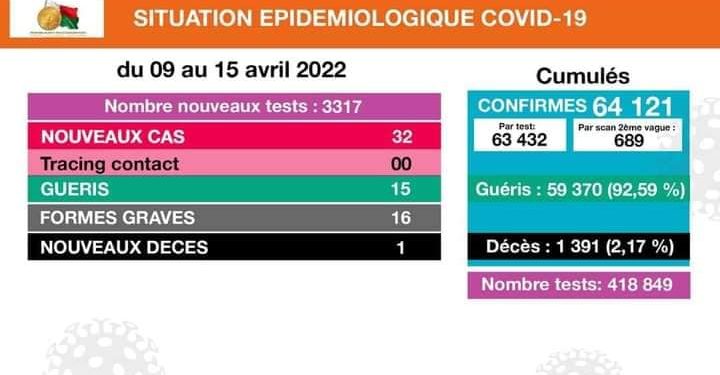EPIDEMIE – Un décès dû à la Covid-19 et 32 nouveaux cas confirmés durant la semaine du 9 au 15 Avril