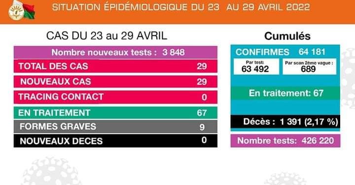 EPIDEMIE – 29 nouveaux cas confirmés positifs à la Covid-19 recensés durant la semaine du 23 au 29 Avril.