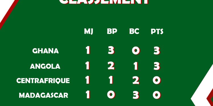 Classement du groupe E après la première journée des qualifications à la Coupe d&rsquo;Afrique des Nations 2023.
