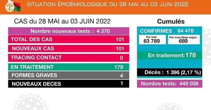 EPIDEMIE – Un nouveau décès, plus de 100 nouveaux cas de coronavirus en une semaine selon le bilan épidémiologique du 28 Mai au 03 Juin