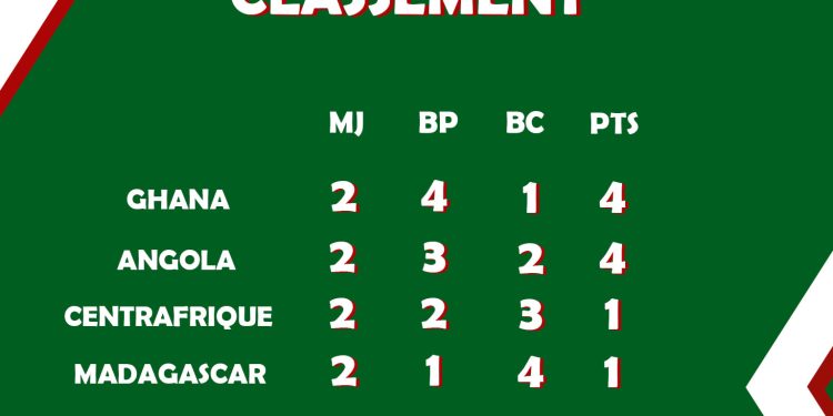 FOOTBALL/ELIMINATOIRES CAN 2023- Classement du groupe E après la deuxième journée.