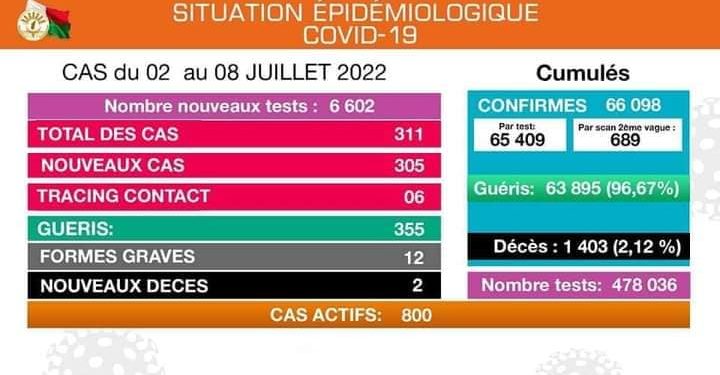 EPIDEMIE – Deux nouveaux décès dus à la Covid-19 et 311 nouveaux cas confirmés positifs au coronavirus selon le bilan épidémiologique du 2 au 8 Juillet