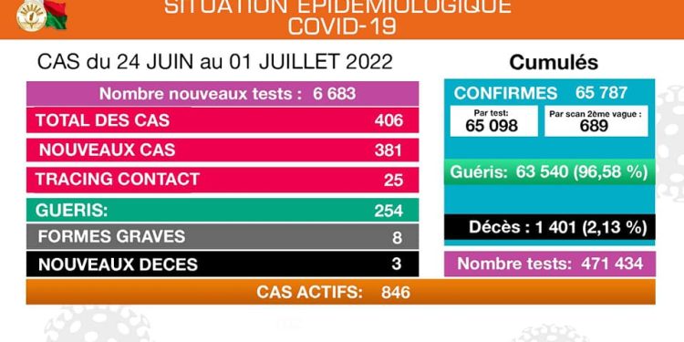 EPIDEMIE – Trois décès dus à la Covid-19 et 406 nouveaux cas confirmés positifs au coronavirus du 24 Juin au 1er Juillet, selon le ministère de la Santé publique