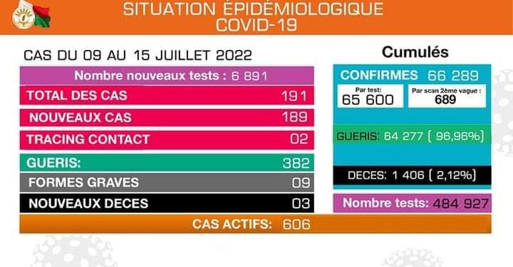 ÉPIDÉMIE – Trois décès dus à la Covid-19, 189 nouveaux cas confirmés positifs au coronavirus selon le bilan épidémiologique du 9 au 15 Juillet.