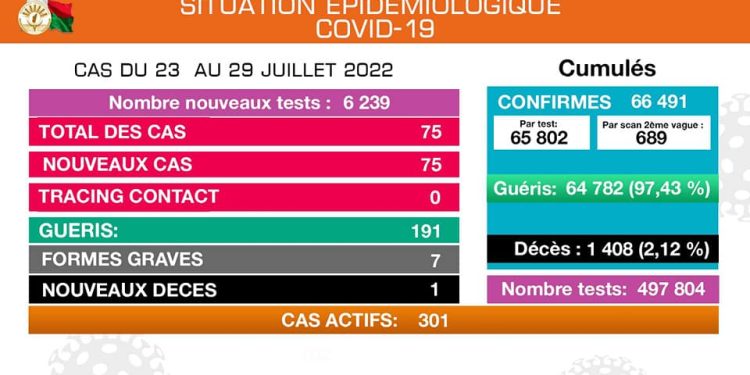 ÉPIDÉMIE – Un nouveau décès dû à la Covid-19 et 75 nouveaux cas confirmés positifs au coronavirus, selon le bilan épidémiologique du 23 au 29 Juillet