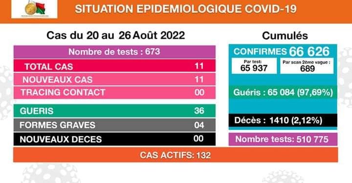 SANTÉ PUBLIQUE – 11 nouveaux cas confirmés positifs au coronavirus dans cinq régions du 20 au 26 Août