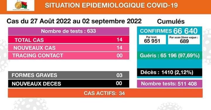 SANTE PUBLIQUE – 14 nouveaux cas confirmés positifs au coronavirus recensés durant la semaine du 27 Août au 2 Septembre sur la Grande île