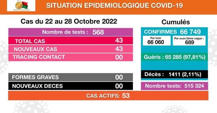 EPIDEMIE – La Covid-19 repart à la hausse avec 43 nouveaux cas confirmés positifs au coronavirus durant la semaine du 22 au 28 Octobre