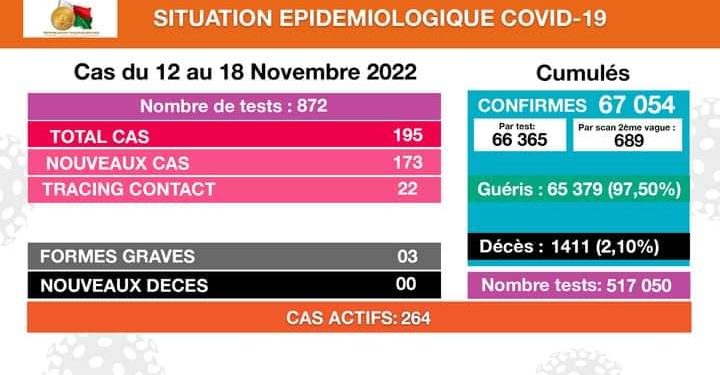 ÉPIDÉMIE – 195 nouveaux cas confirmés positifs à la Covid-19 durant la semaine du 12 au 18 Novembre