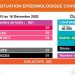 EPIDEMIE – Un décès dû à la Covid-19 et 63 nouveaux cas confirmés positifs au coronavirus du 10 au 16 Décembre