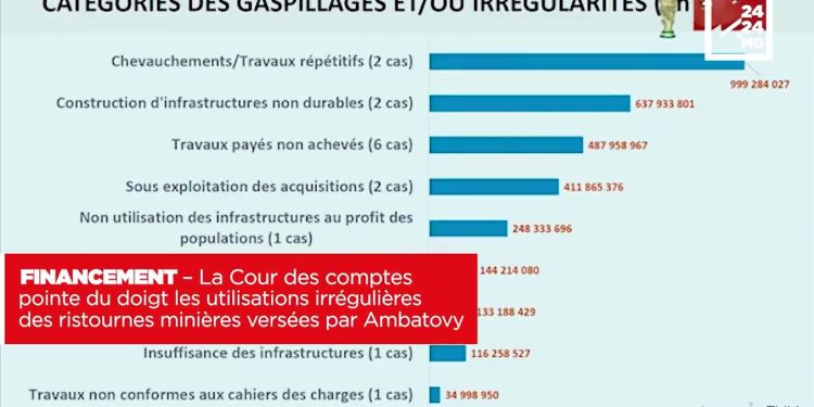 FINANCEMENT – La Cour des comptes pointe du doigt les utilisations irrégulières des ristournes minières versées par Ambatovy
