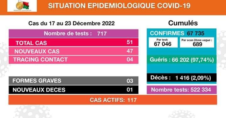 EPIDEMIE – Un décès dû à la Covid-19 et 51 nouveaux cas confirmés positifs au coronavirus du 17 au 23 Décembre 2022