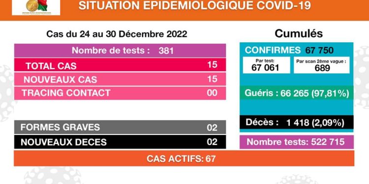 ÉPIDÉMIE – Deux nouveaux décès dus à la Covid-19 à Madagascar
