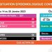 ÉPIDÉMIE – Un décès et 29 nouveaux cas de Covid-19 recensés du 14 au 20 Janvier