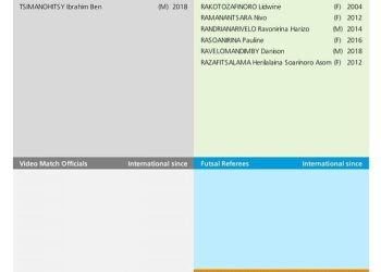 FOOTBALL – 19 arbitres internationaux malgaches dans la liste de la Fifa pour officier des matchs en 2023