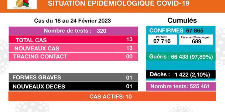 SANTÉ – La Covid-19 fait une nouvelle victime au cours de la semaine du 18 au 24 février