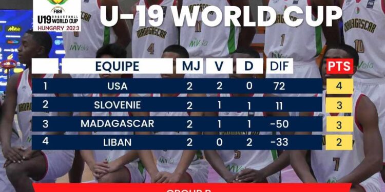 SPORTS – Les Ankoay passent au révélateur face à la Slovénie mardi à la Coupe du monde de basketball U19 en Hongrie