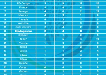 JEUX DE LA FRANCOPHONIE – Madagascar 12ème du classement des médailles sur 29 pays participants à l&rsquo;issue de la septième journée