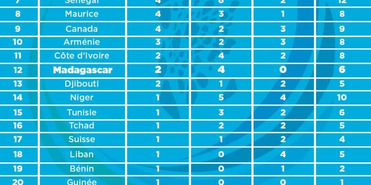 JEUX DE LA FRANCOPHONIE – Madagascar 12ème du classement des médailles sur 29 pays participants à l&rsquo;issue de la septième journée