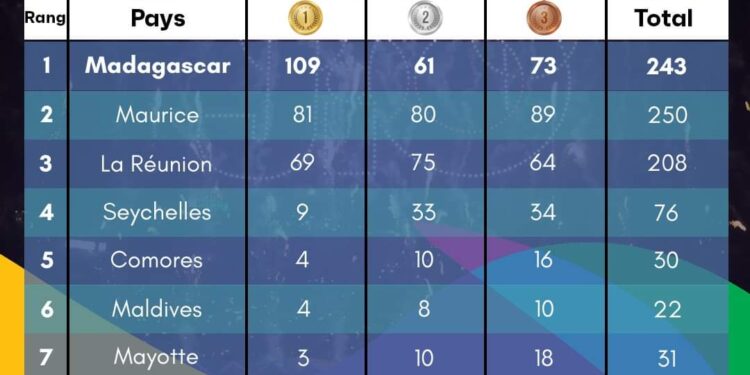 Classement – Madagascar bat son record de médailles d’or remportées aux Jeux des îles 