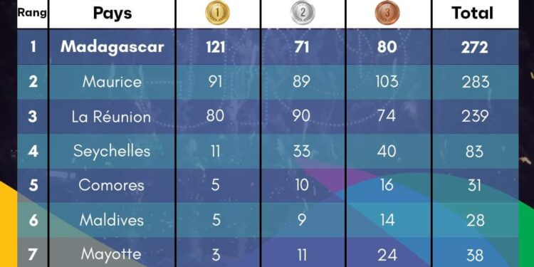 JEUX DES ILES – Une dernière journée sans médaille d&rsquo;or pour Madagascar 
