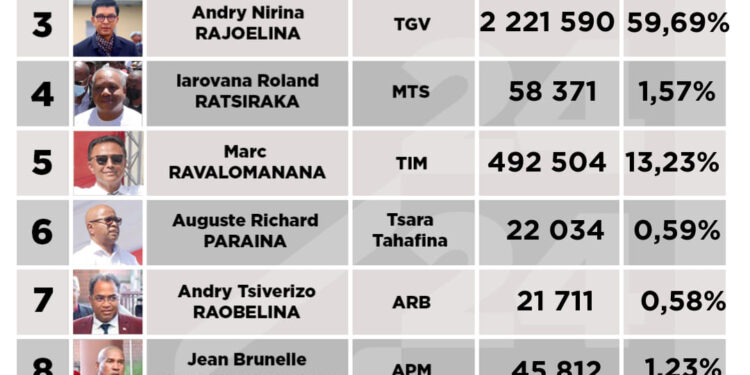 ELECTION PRESIDENTIELLE – Andry Rajoelina franchit la barre des 2 millions de voix obtenues