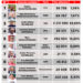 ELECTION PRESIDENTIELLE – Andry Rajoelina franchit la barre des 2 millions de voix obtenues