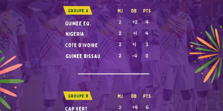 CAN 2024 – Le Sénégal et le Cap Vert, seuls qualifiés en huitième de finale à l’issue des deux premières journées