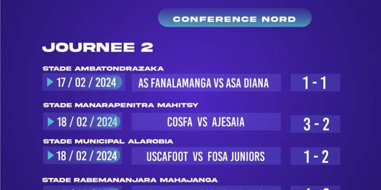 FOOTBALL – Fosa Juniors et Tsaramandroso en tête du classement de la Conférence Nord